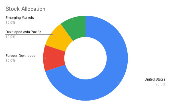 stock allocation