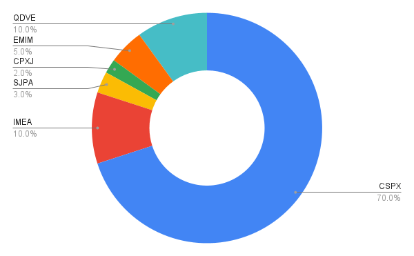 diversified portfolio
