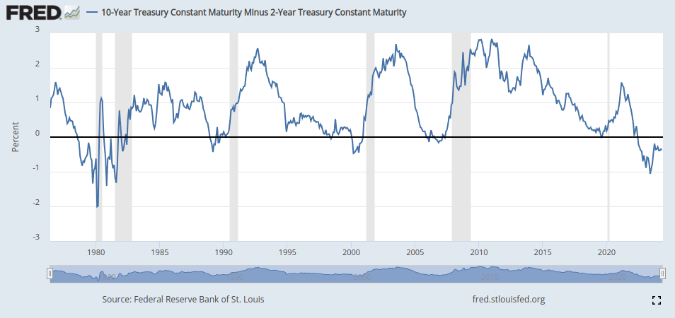 yield curve