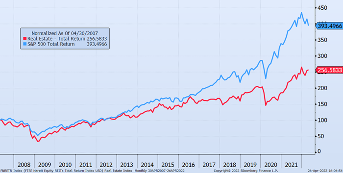 real estate vs stocks